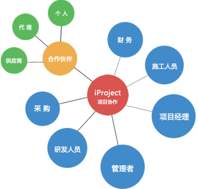 iProject在線團(tuán)隊協(xié)作項目管理軟件——高效協(xié)同，智能管理，助力采購代理服務(wù)新升級